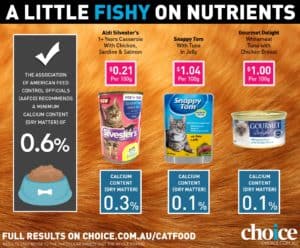 CHOICE cat food nutrients test